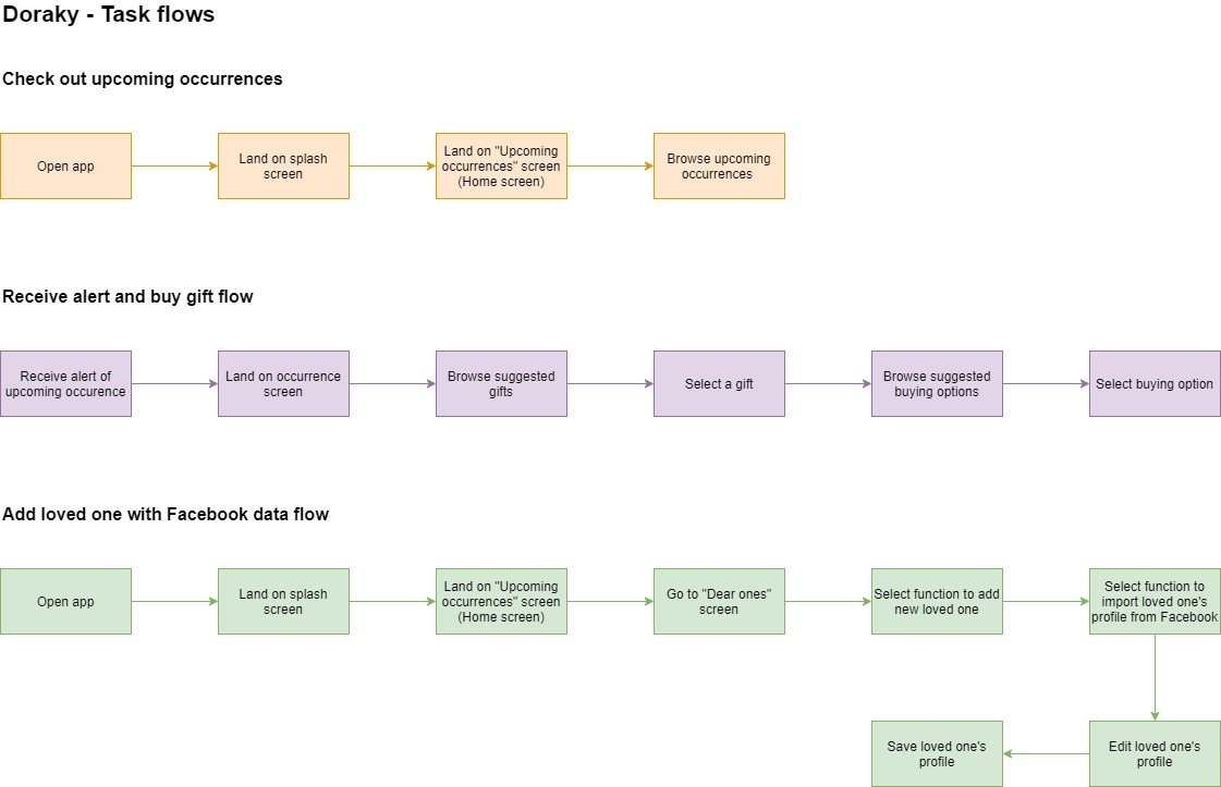 doraky_task_flow