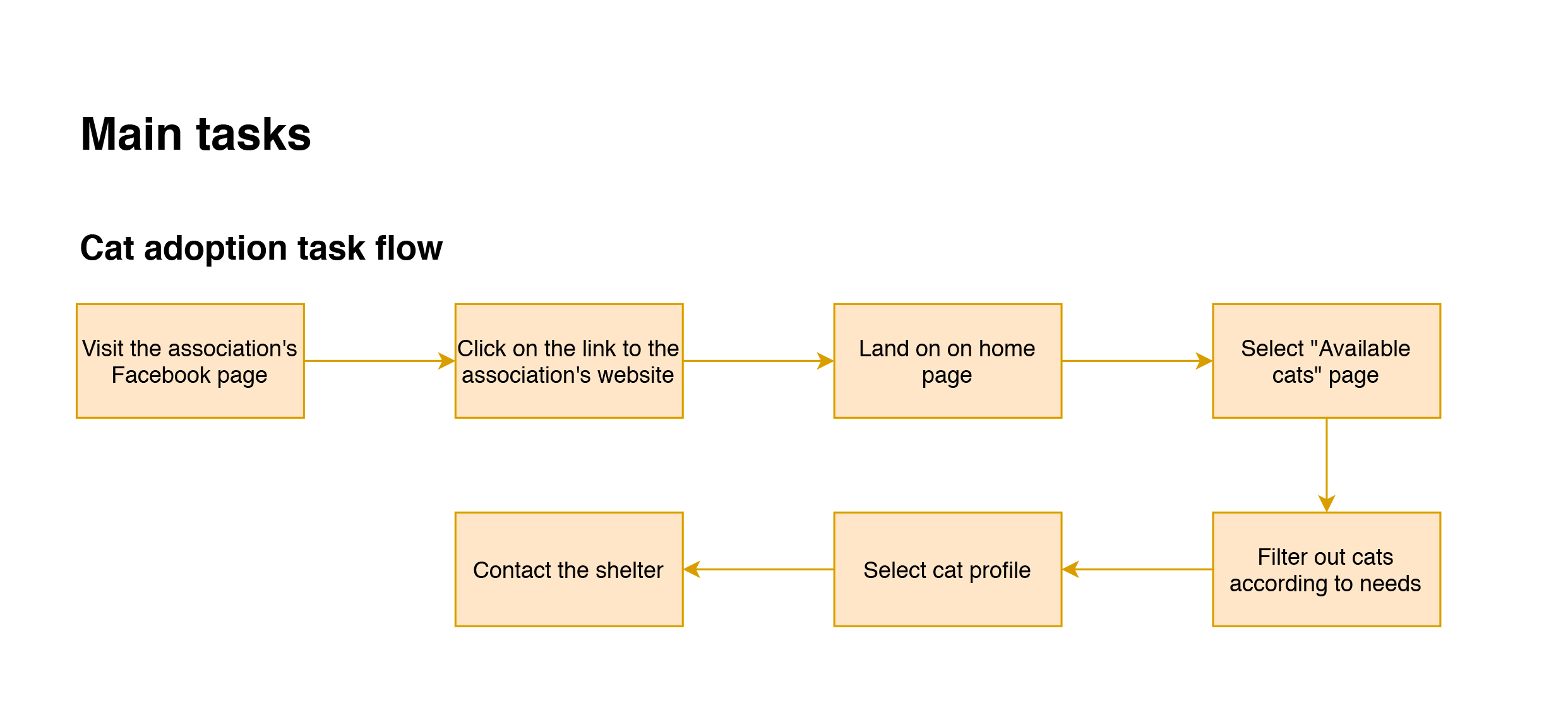 Task Flows