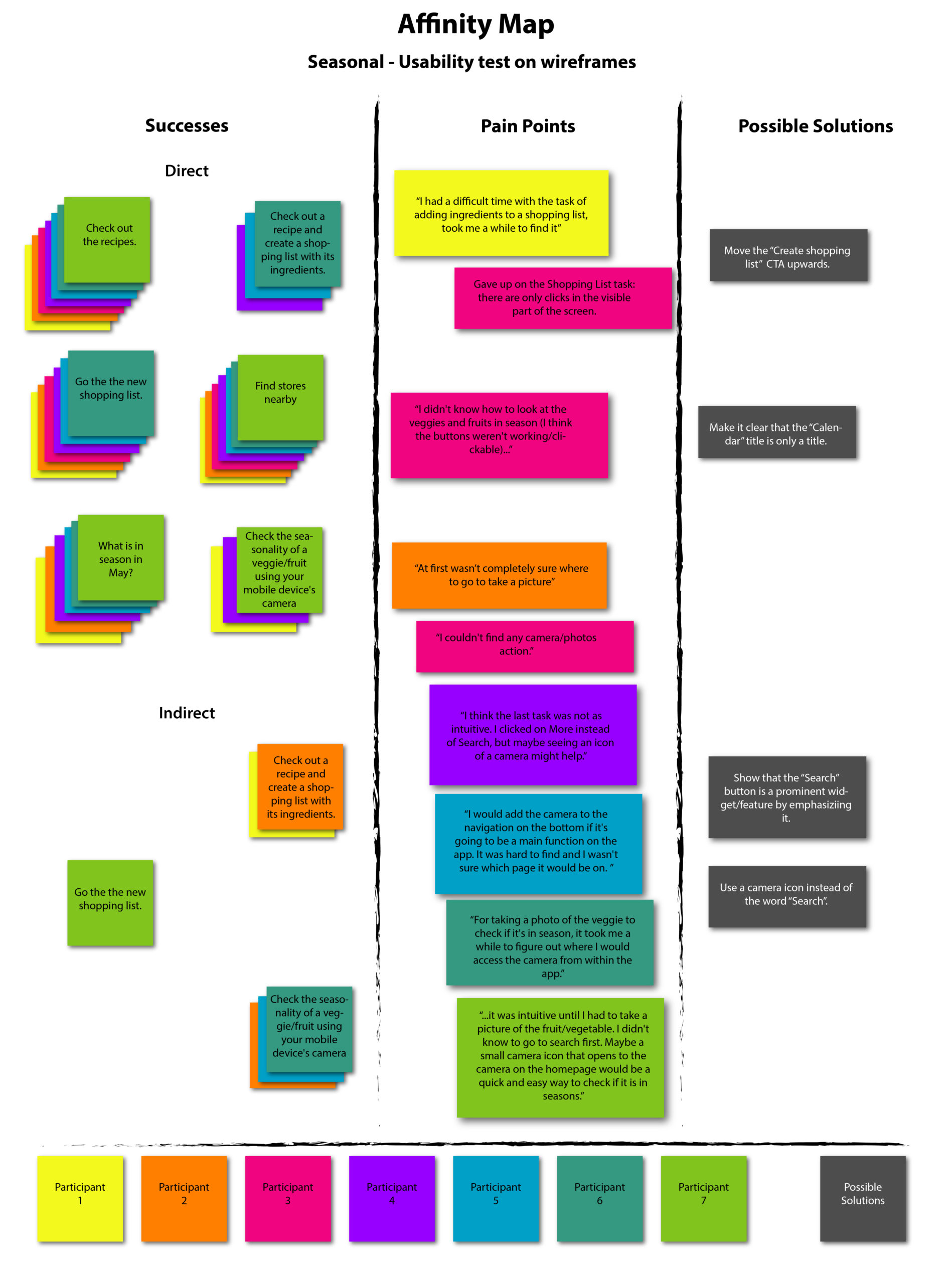 Seasonal - Affinity Map after Wireframe Prototype Test