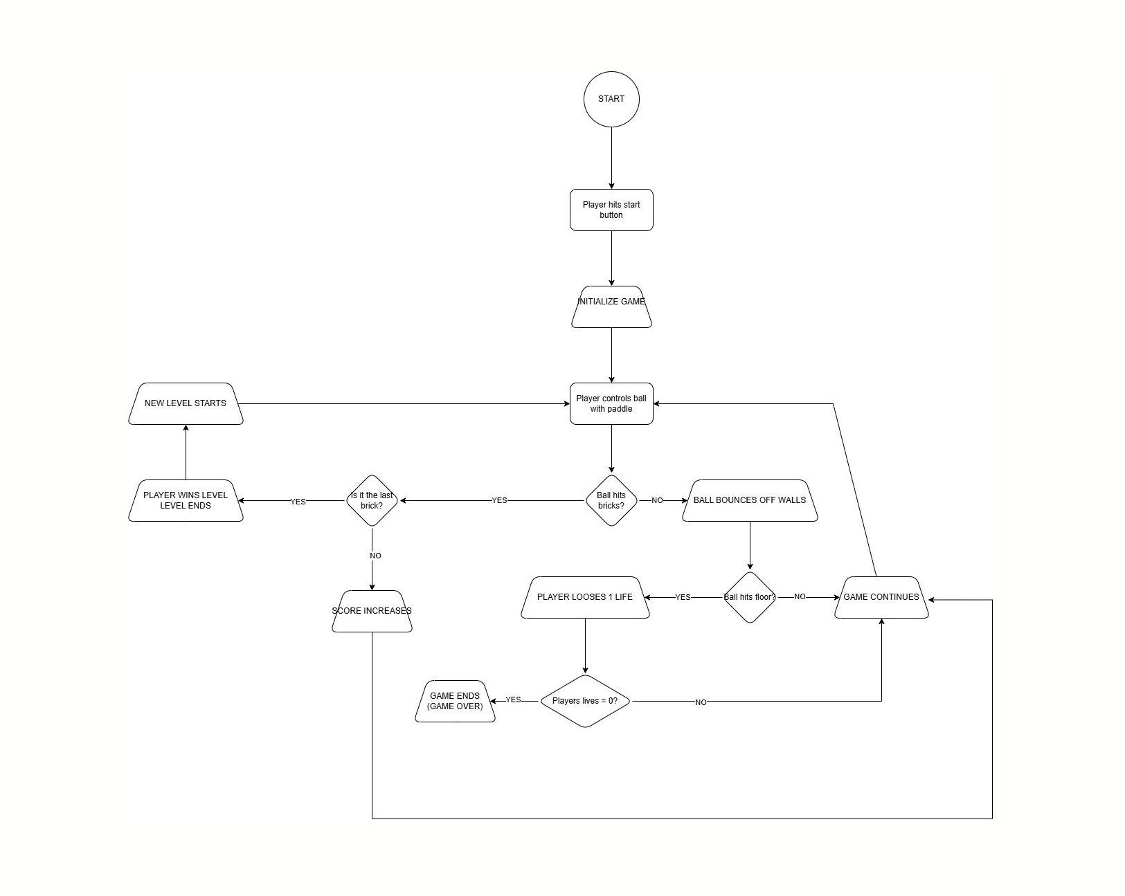 flowchart flowchart