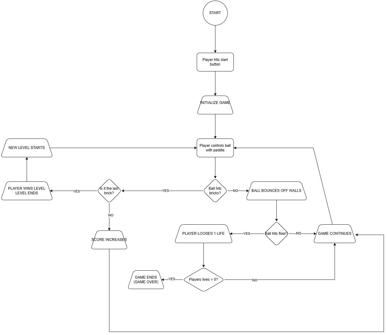 flowchart flowchart