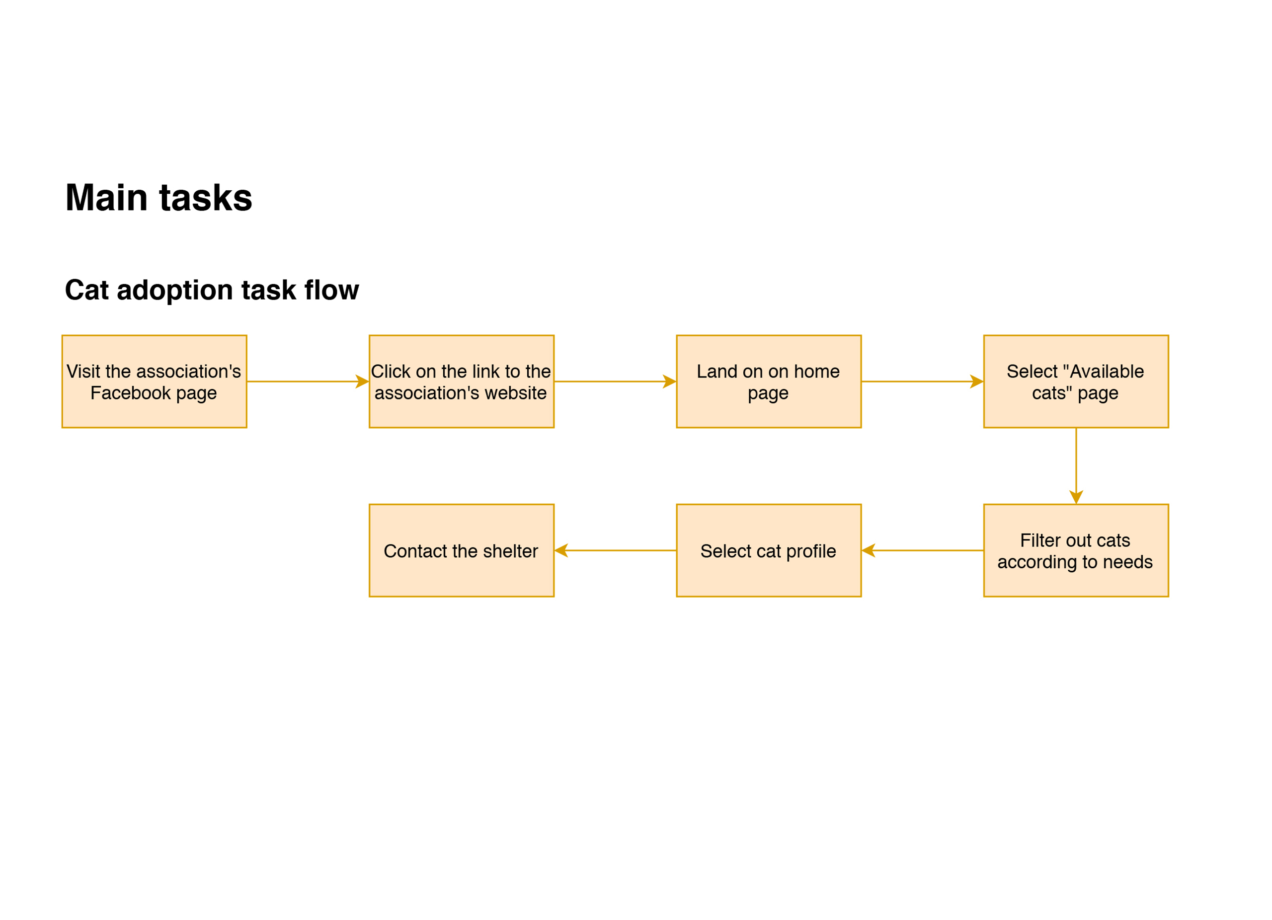ipdg_task_flow